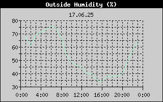Outside Humidity History