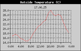 Outside Temperature History