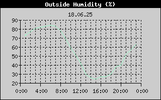 Outside Humidity History