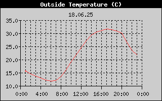 Outside Temperature History