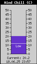 Current Wind Chill