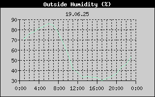 Outside Humidity History