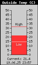 Current Outside Temperature