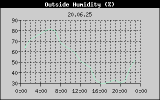 Outside Humidity History
