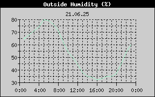 Outside Humidity History