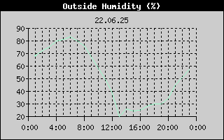 Outside Humidity History