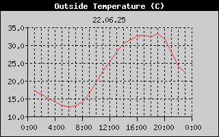 Outside Temperature History