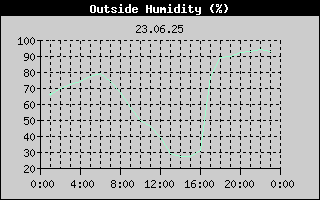 Outside Humidity History