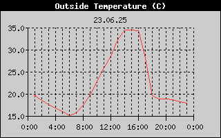 Outside Temperature History