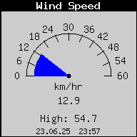 Current Wind Speed
