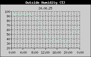 Outside Humidity History