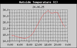 Outside Temperature History