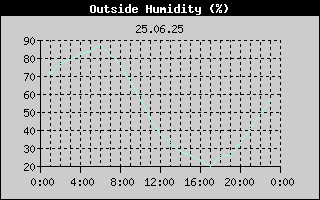Outside Humidity History