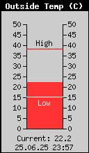 Current Outside Temperature
