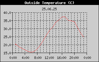 Outside Temperature History