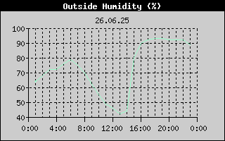 Outside Humidity History