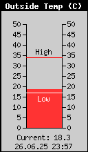 Current Outside Temperature
