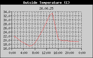 Outside Temperature History