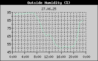 Outside Humidity History
