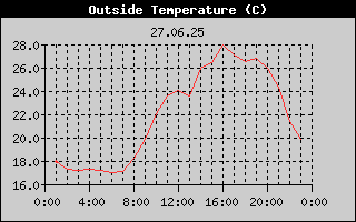 Outside Temperature History
