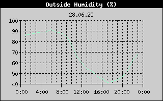 Outside Humidity History