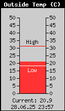 Current Outside Temperature