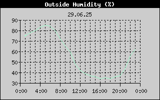 Outside Humidity History