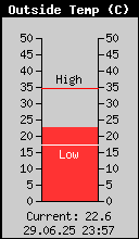 Current Outside Temperature