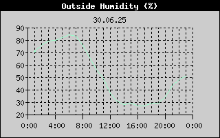 Outside Humidity History