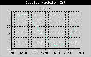 Outside Humidity History