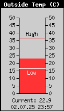 Current Outside Temperature
