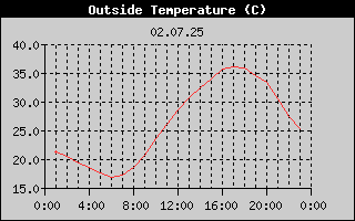 Outside Temperature History