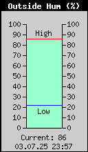 Current Outside Humidity