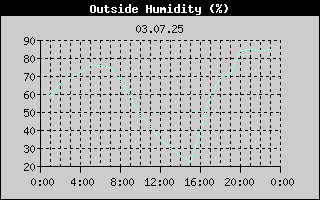 Outside Humidity History