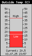 Current Outside Temperature