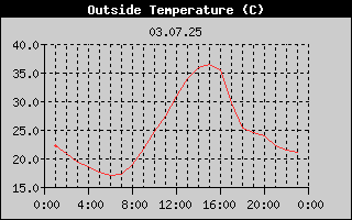 Outside Temperature History