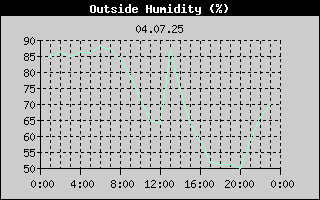 Outside Humidity History