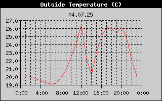 Outside Temperature History
