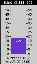 Current Wind Chill