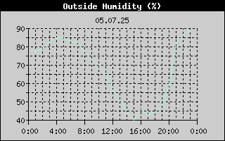 Outside Humidity History