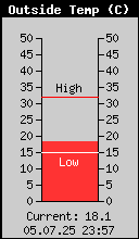 Current Outside Temperature