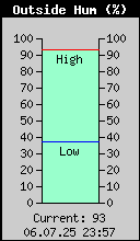 Current Outside Humidity