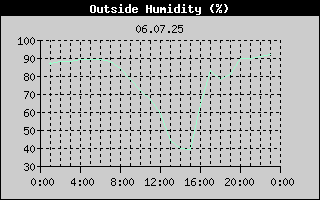 Outside Humidity History