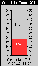 Current Outside Temperature