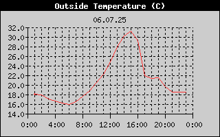 Outside Temperature History