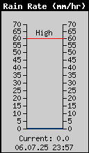 Current Rain Rate