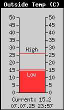 Current Outside Temperature