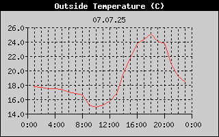 Outside Temperature History