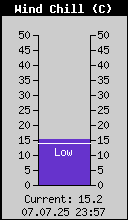 Current Wind Chill