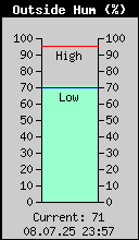 Current Outside Humidity